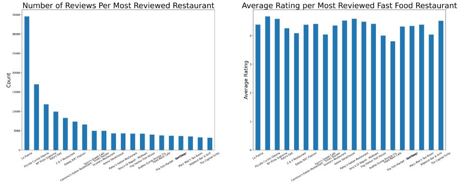 image from Project 4: 5 Star Restaurant Review Classifier
